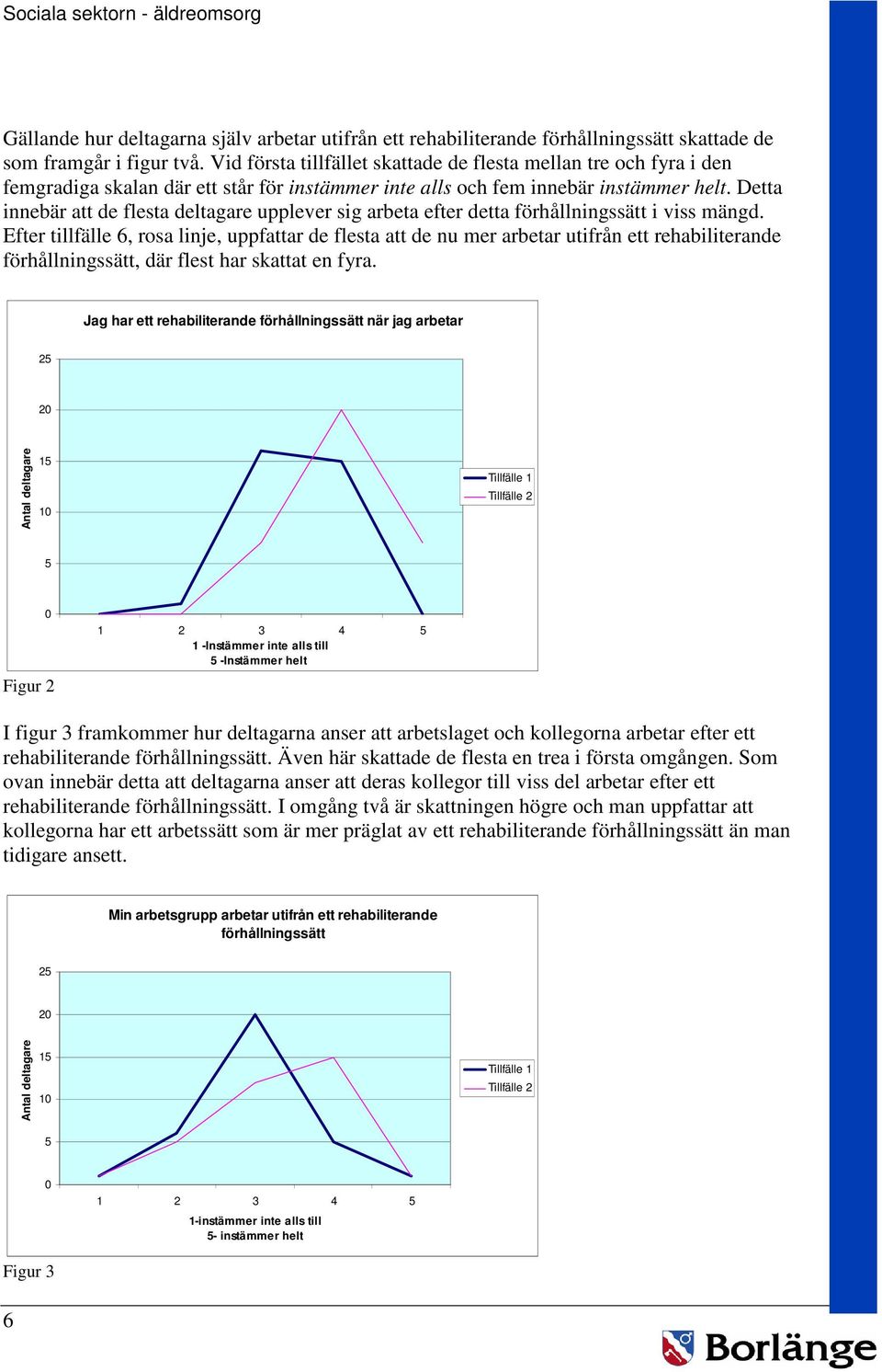 Detta innebär att de flesta deltagare upplever sig arbeta efter detta förhållningssätt i viss mängd.