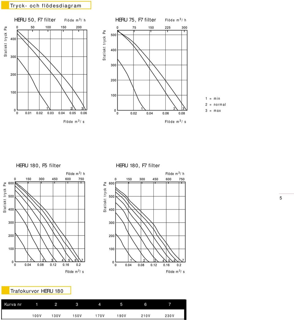 180, F5 filter Flöde m 3 /h HERU 180, F7 filter Flöde m 3 /h Statiskt tryck Pa Statiskt tryck Pa