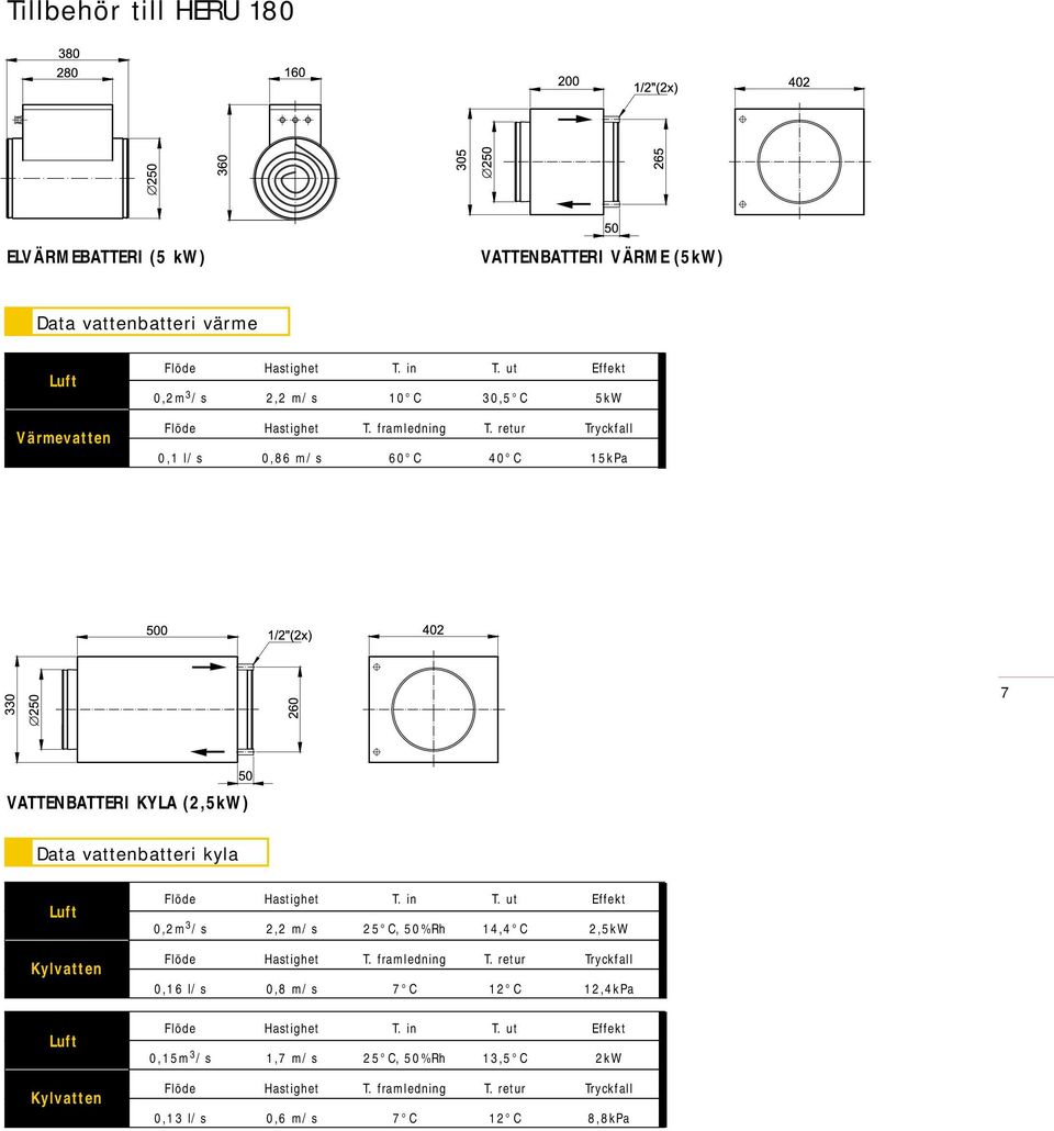 retur Tryckfall 0,1 l/s 0,86 m/s 60 C 40 C 15kPa 7 VATTENBATTERI KYLA (2,5kW) Data vattenbatteri kyla Luft Kylvatten Luft Kylvatten Flöde Hastighet T. in T.