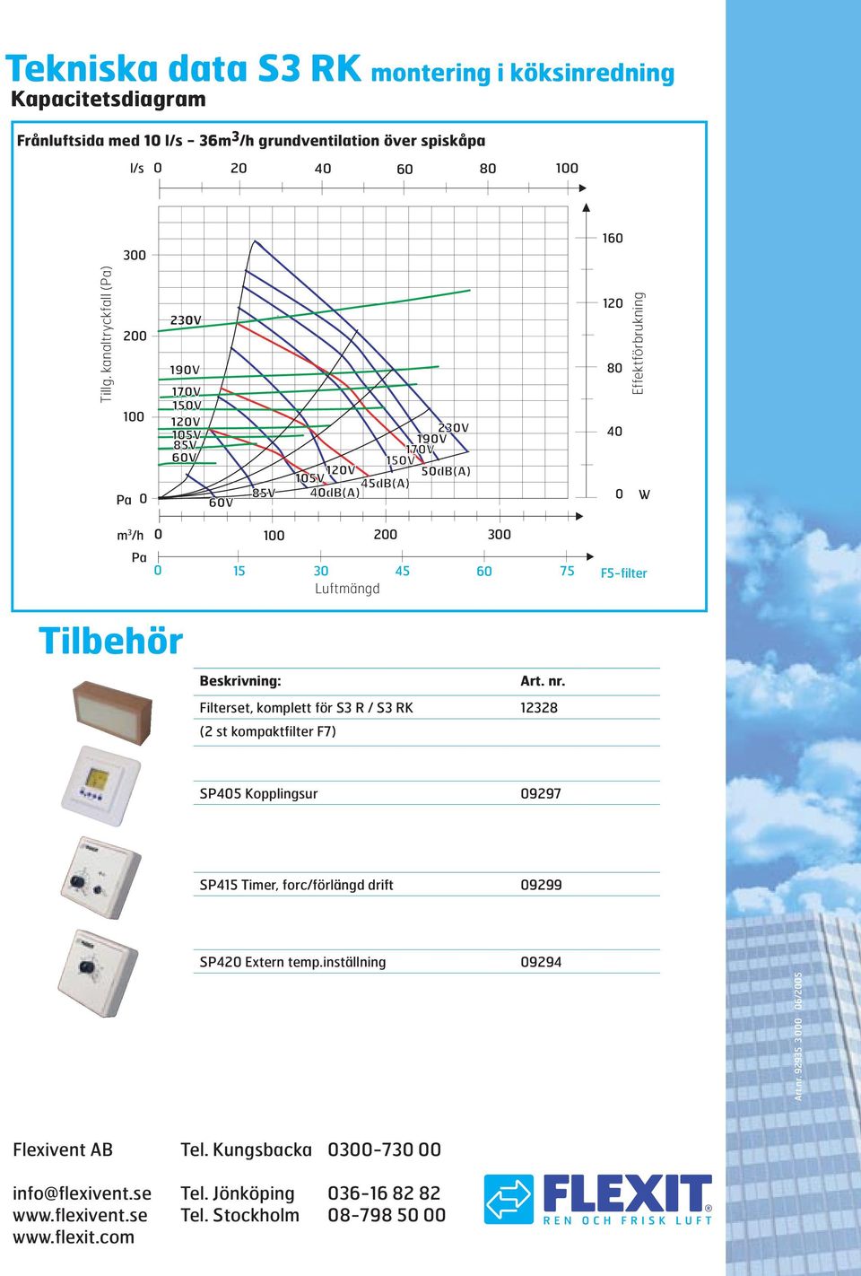 Filterset, komplett för S3 R / S3 RK 12328 (2 st kompaktfilter F7) SP405 Kopplingsur 09297 SP415 Timer, forc/förlängd drift 09299 SP420 Extern temp.inställning 09294 Flexivent AB Tel.