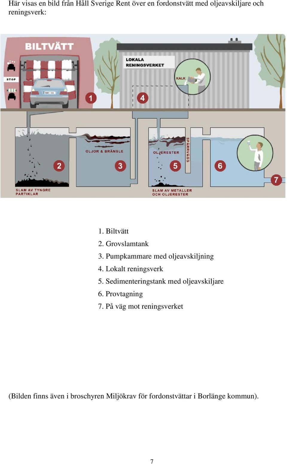 Lokalt reningsverk 5. Sedimenteringstank med oljeavskiljare 6. Provtagning 7.
