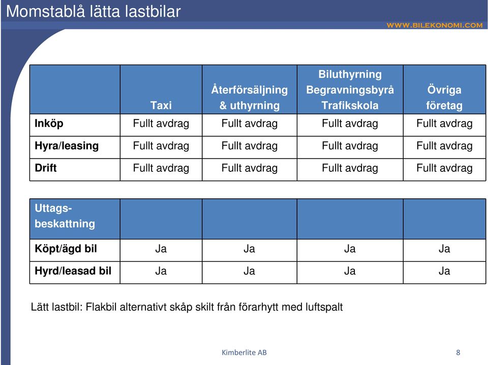 avdrag Fullt avdrag Drift Fullt avdrag Fullt avdrag Fullt avdrag Fullt avdrag Uttagsbeskattning Köpt/ägd bil Ja