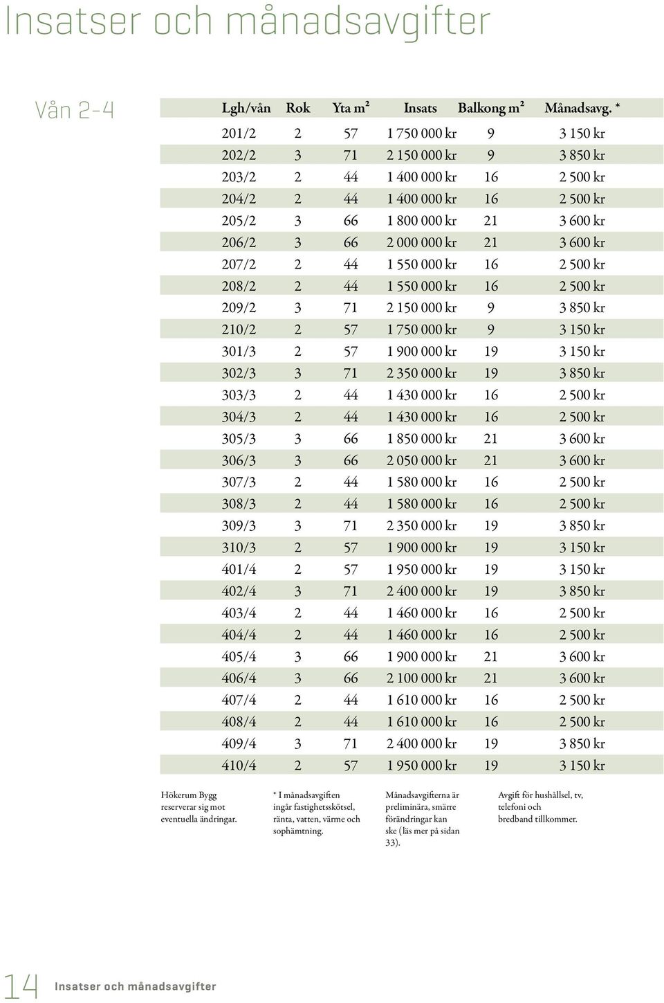 000 kr 21 3 600 kr 207/2 2 44 1 550 000 kr 16 2 500 kr 208/2 2 44 1 550 000 kr 16 2 500 kr 209/2 3 71 2 150 000 kr 9 3 850 kr 210/2 2 57 1 750 000 kr 9 3 150 kr 301/3 2 57 1 900 000 kr 19 3 150 kr
