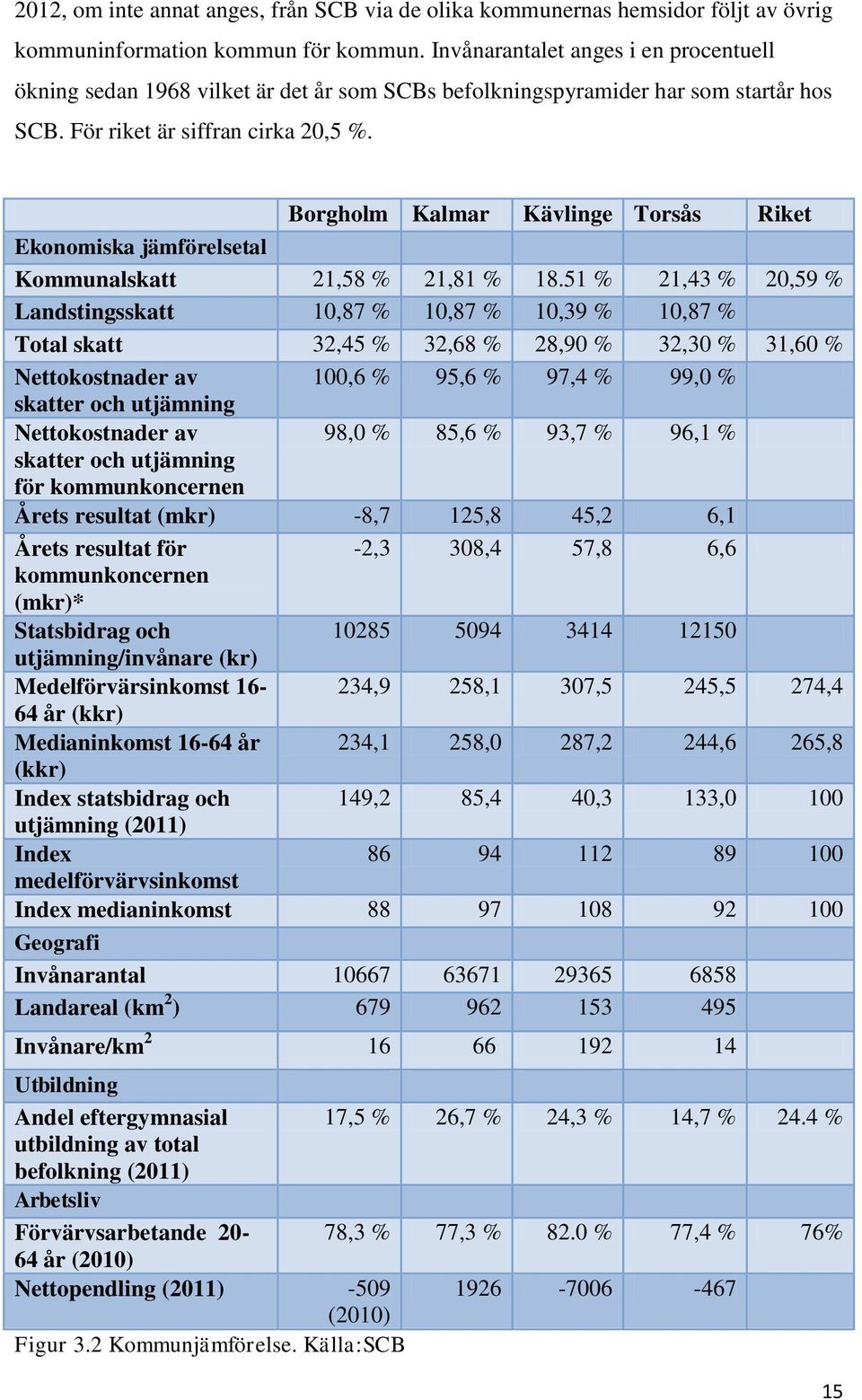 Borgholm Kalmar Kävlinge Torsås Riket Ekonomiska jämförelsetal Kommunalskatt 21,58 % 21,81 % 18.