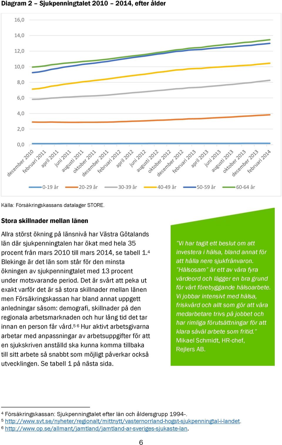 4 Blekinge är det län som står för den minsta ökningen av sjukpenningtalet med 13 procent under motsvarande period.