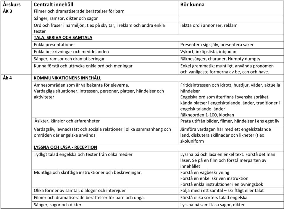 Vardagliga situationer, intressen, personer, platser, händelser och aktiviteter Åsikter, känslor och erfarenheter Vardagsliv, levnadssätt och sociala relationer i olika sammanhang och områden där