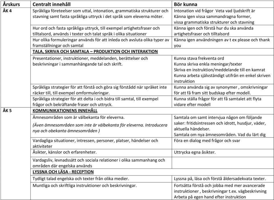 olika typer av framställningar och samtal TALA, SKRIVA OCH SAMTALA PRODUKTION OCH INTERAKTION Presentationer, instruktioner, meddelanden, berättelser och beskrivningar i sammanhängande tal och skrift.