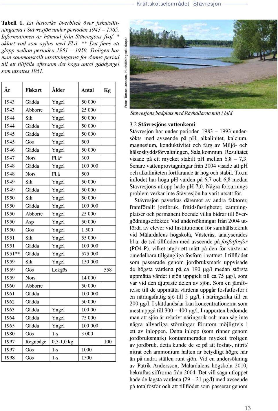 År Fiskart Ålder Antal Kg 1943 Gädda Yngel 50 000 1943 Abborre Yngel 25 000 1944 Sik Yngel 50 000 1944 Gädda Yngel 50 000 1945 Gädda Yngel 50 000 1945 Gös Yngel 500 1946 Gädda Yngel 50 000 1947 Nors