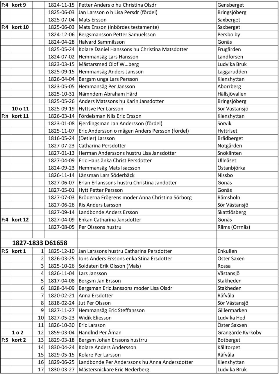 Hemmansäg Lars Hansson Landforsen 1823-03-15 Mästarsmed Olof W berg Ludvika Bruk 1825-09-15 Hemmansäg Anders Jansson Laggarudden 1826-04-04 Bergsm unga Lars Persson Klenshyttan 1823-05-05 Hemmansäg
