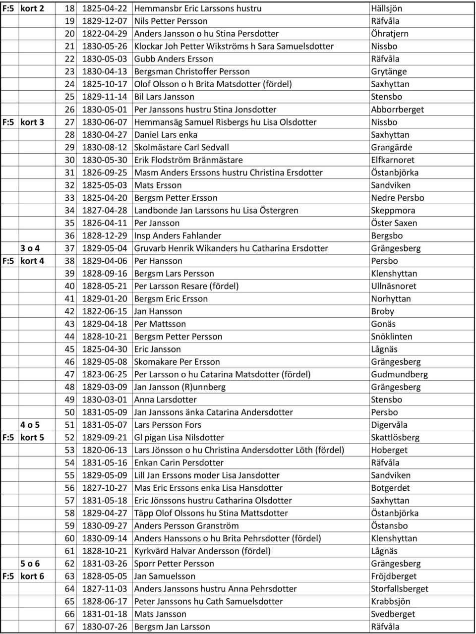 Saxhyttan 25 1829-11-14 Bil Lars Jansson Stensbo 26 1830-05-01 Per Janssons hustru Stina Jonsdotter Abborrberget F:5 kort 3 27 1830-06-07 Hemmansäg Samuel Risbergs hu Lisa Olsdotter Nissbo 28