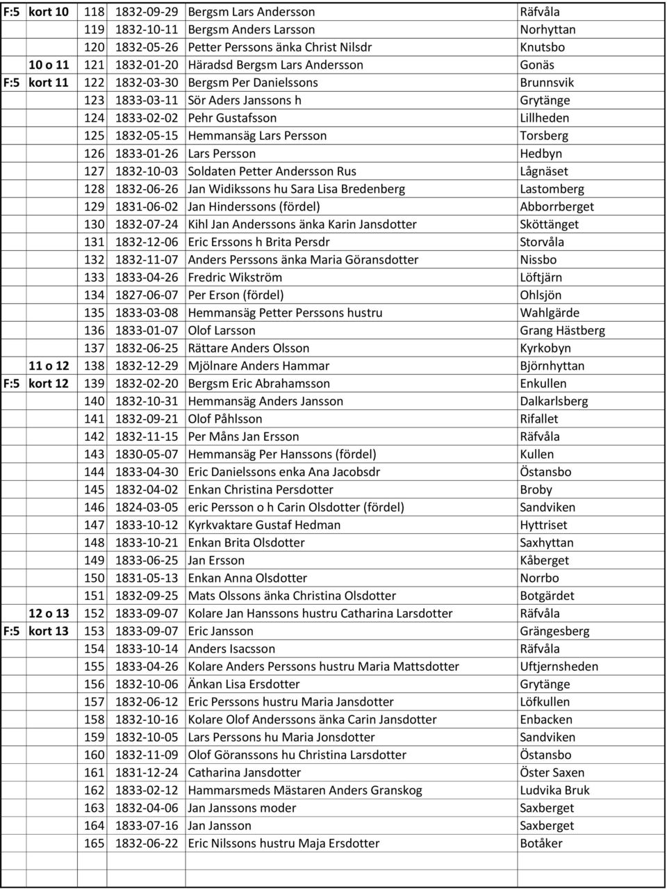Persson Torsberg 126 1833-01-26 Lars Persson Hedbyn 127 1832-10-03 Soldaten Petter Andersson Rus Lågnäset 128 1832-06-26 Jan Widikssons hu Sara Lisa Bredenberg Lastomberg 129 1831-06-02 Jan