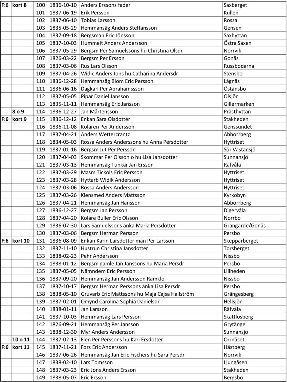 1837-03-06 Rus Lars Olsson Russbodarna 109 1837-04-26 Widic Anders Jons hu Catharina Andersdr Stensbo 110 1836-12-28 Hemmansäg Blom Eric Persson Lågnäs 111 1836-06-16 Dagkarl Per Abrahamssson