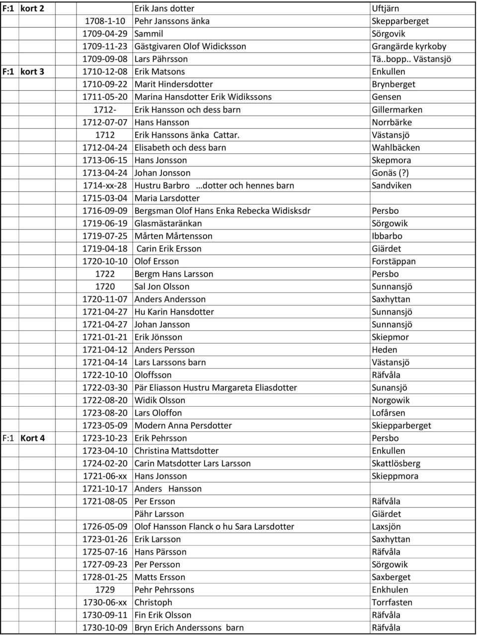 1712-07-07 Hans Hansson Norrbärke 1712 Erik Hanssons änka Cattar. Västansjö 1712-04-24 Elisabeth och dess barn Wahlbäcken 1713-06-15 Hans Jonsson Skepmora 1713-04-24 Johan Jonsson Gonäs (?