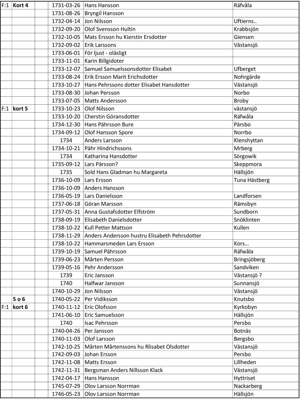 1733-12-07 Samuel Samuelssonsdotter Elisabet Ufberget 1733-08-24 Erik Ersson Marit Erichsdotter Nohrgärde 1733-10-27 Hans Pehrssons dotter Elisabet Hansdotter Västansjö 1733-08-30 Johan Persson Norbo