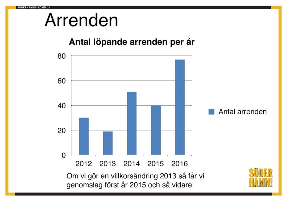 2015 2016 Om vi gör en villkorsändring 2013