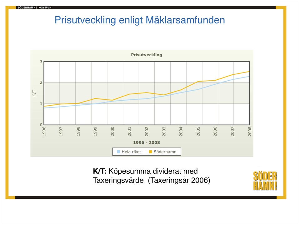 Köpesumma dividerat med