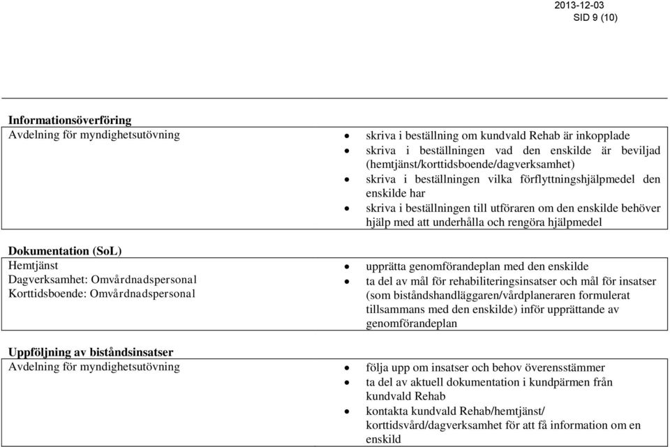 och rengöra hjälpmedel Dokumentation (SoL) Hemtjänst Dagverksamhet: Omvårdnadspersonal Korttidsboende: Omvårdnadspersonal upprätta genomförandeplan med den enskilde ta del av mål för