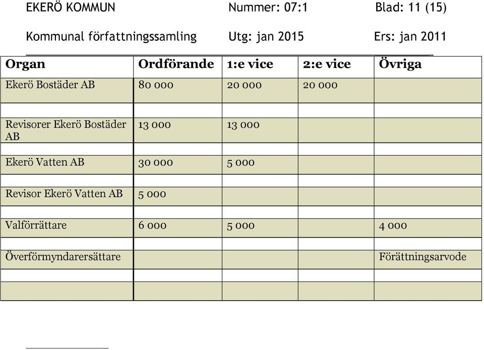 Bostäder AB 13 000 13 000 Ekerö Vatten AB 30 000 5 000 Revisor Ekerö