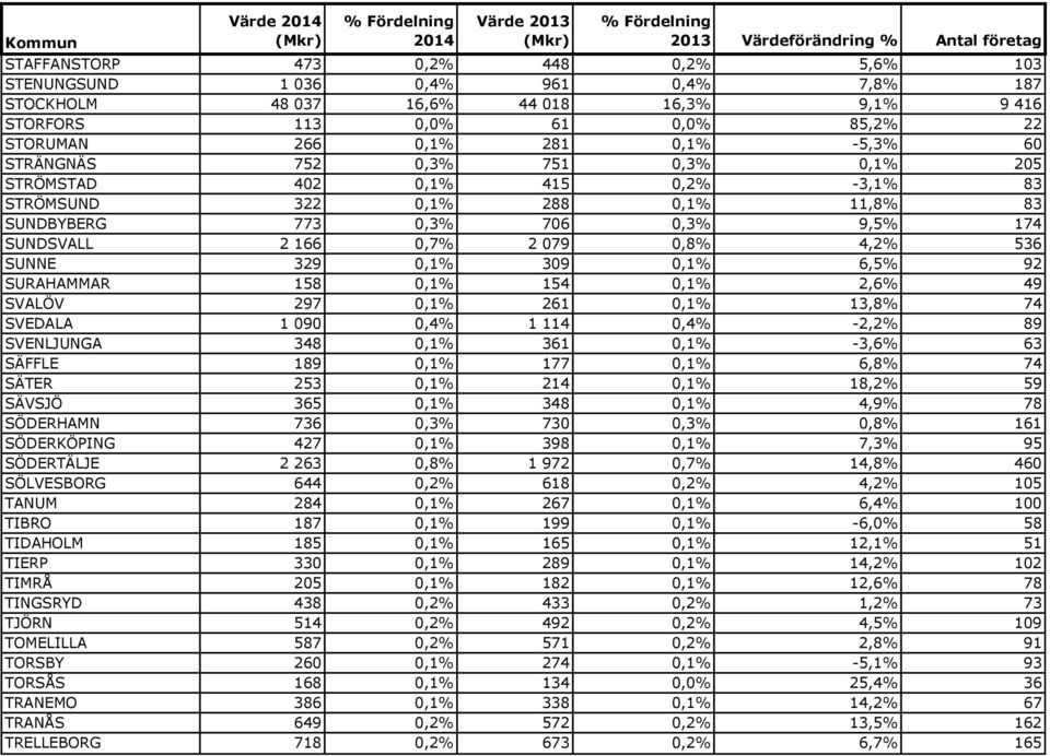 SUNNE 329 0,1% 309 0,1% 6,5% 92 SURAHAMMAR 158 0,1% 154 0,1% 2,6% 49 SVALÖV 297 0,1% 261 0,1% 13,8% 74 SVEDALA 1 090 0,4% 1 114 0,4% -2,2% 89 SVENLJUNGA 348 0,1% 361 0,1% -3,6% 63 SÄFFLE 189 0,1% 177