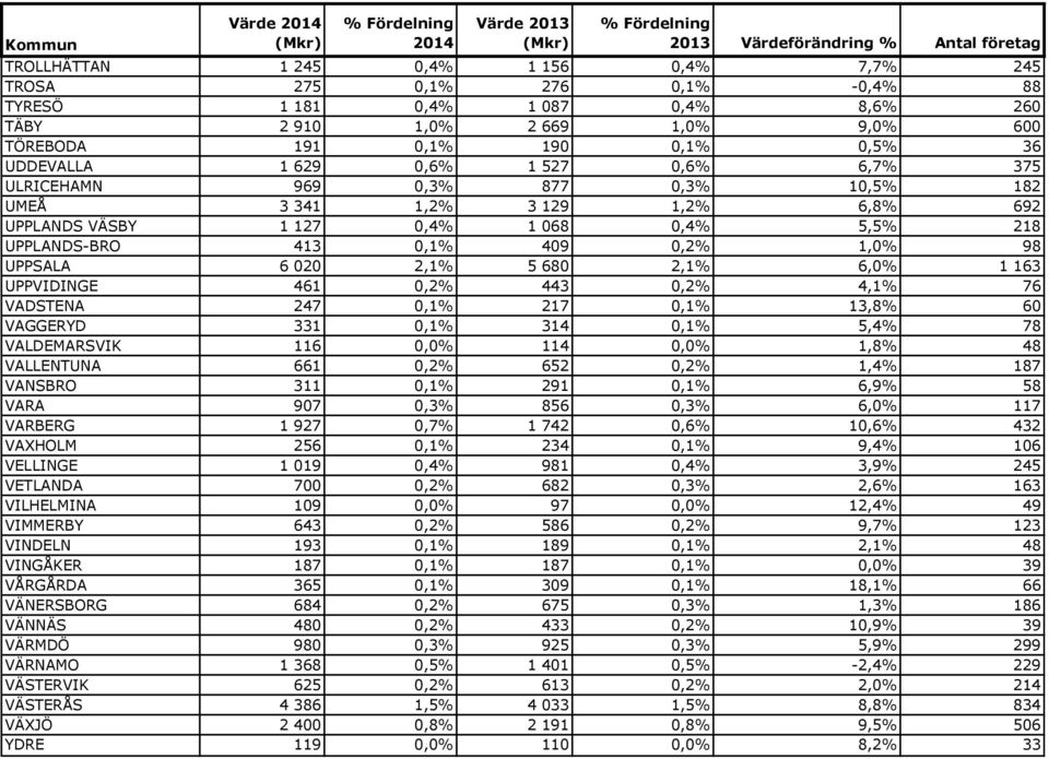 98 UPPSALA 6 020 2,1% 5 680 2,1% 6,0% 1 163 UPPVIDINGE 461 0,2% 443 0,2% 4,1% 76 VADSTENA 247 0,1% 217 0,1% 13,8% 60 VAGGERYD 331 0,1% 314 0,1% 5,4% 78 VALDEMARSVIK 116 0,0% 114 0,0% 1,8% 48