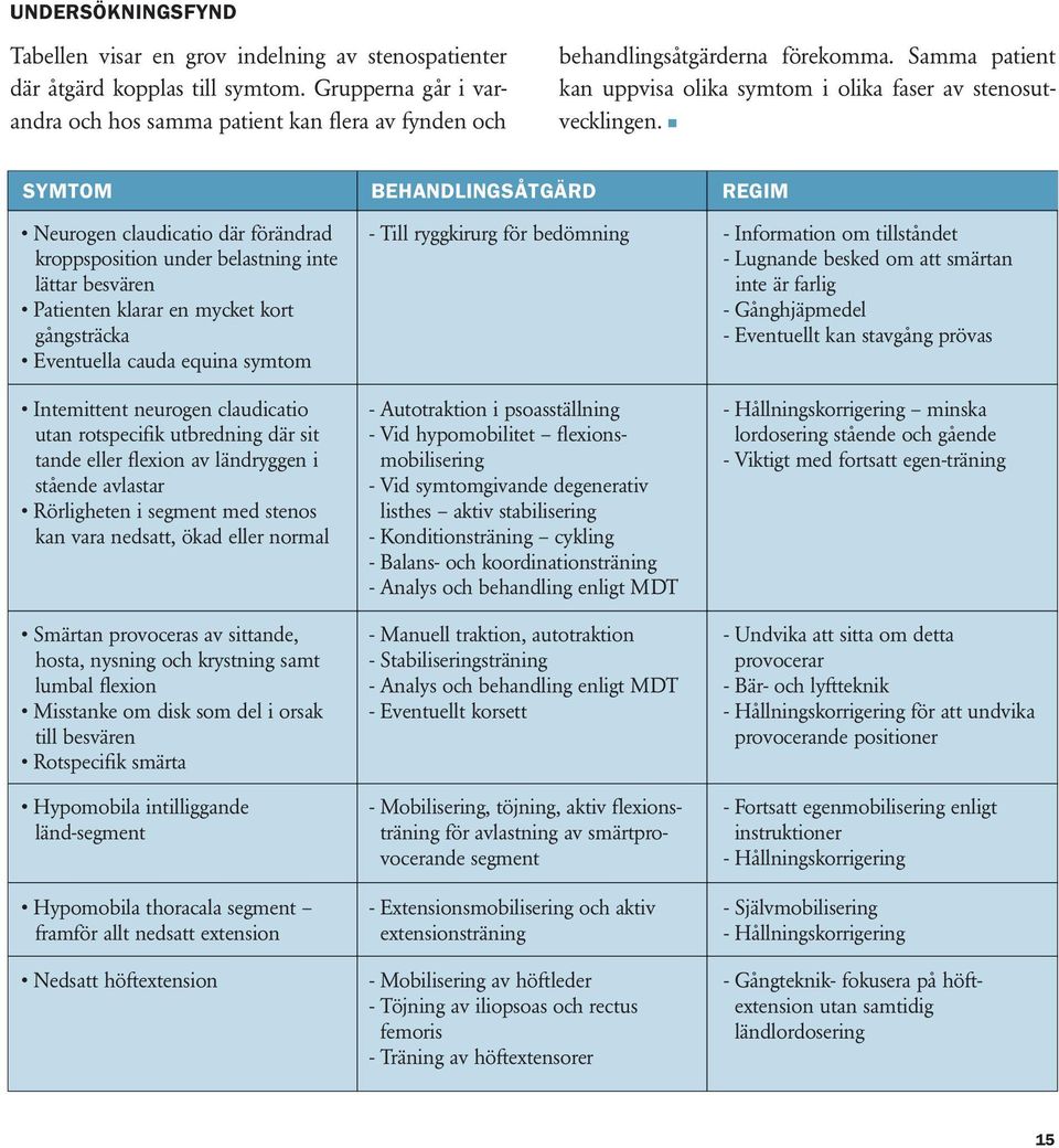 Symtom Behandlingsåtgärd Regim Neurogen claudicatio där förändrad kroppsposition under belastning inte lättar besvären Patienten klarar en mycket kort gångsträcka Eventuella cauda equina symtom -