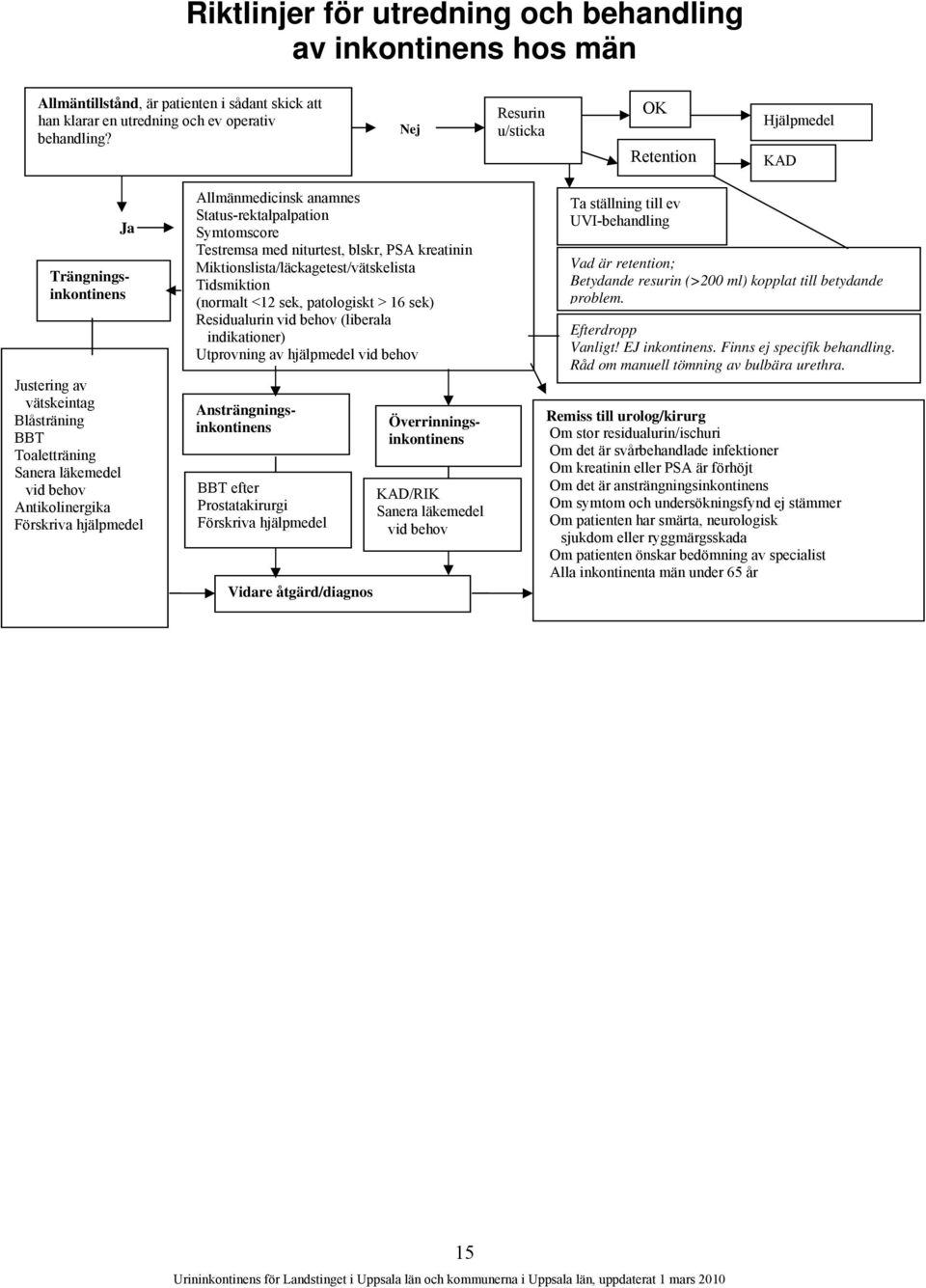 Allmänmedicinsk anamnes Status-rektalpalpation Symtomscore Testremsa med niturtest, blskr, PSA kreatinin Miktionslista/läckagetest/vätskelista Tidsmiktion (normalt <12 sek, patologiskt > 16 sek)