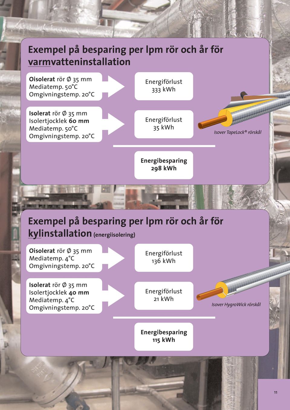 20 C Energiförlust 35 kwh Isover TapeLock rörskål Energibesparing 298 kwh Exempel på besparing per lpm rör och år för kylinstallation