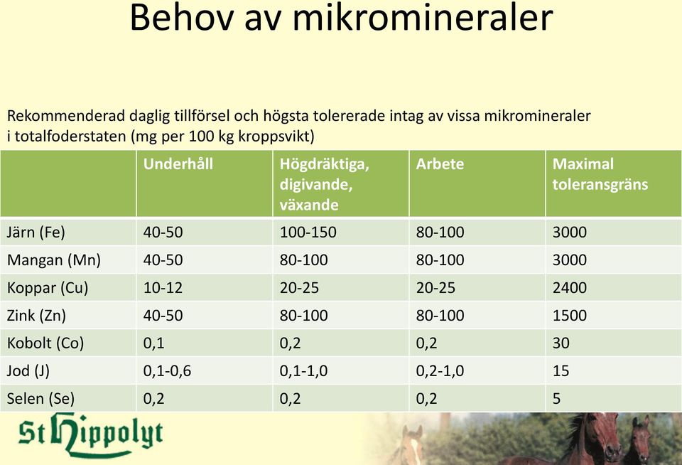 100-150 80-100 3000 Mangan (Mn) 40-50 80-100 80-100 3000 Koppar (Cu) 10-12 20-25 20-25 2400 Zink (Zn) 40-50