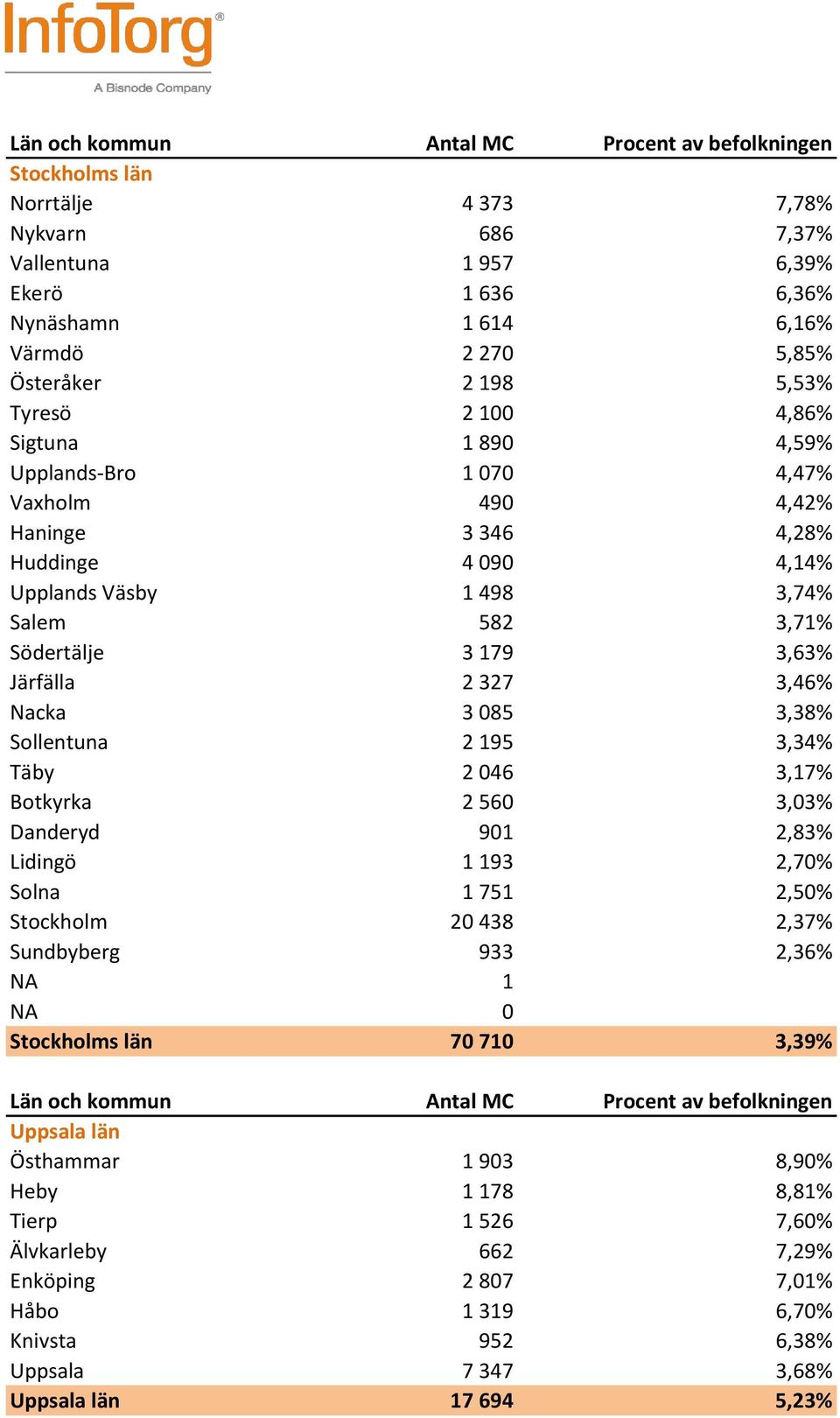 Sollentuna 2 195 3,34% Täby 2 046 3,17% Botkyrka 2 560 3,03% Danderyd 901 2,83% Lidingö 1 193 2,70% Solna 1 751 2,50% Stockholm 20 438 2,37% Sundbyberg 933 2,36% NA 1 NA 0 Stockholms län 70 710