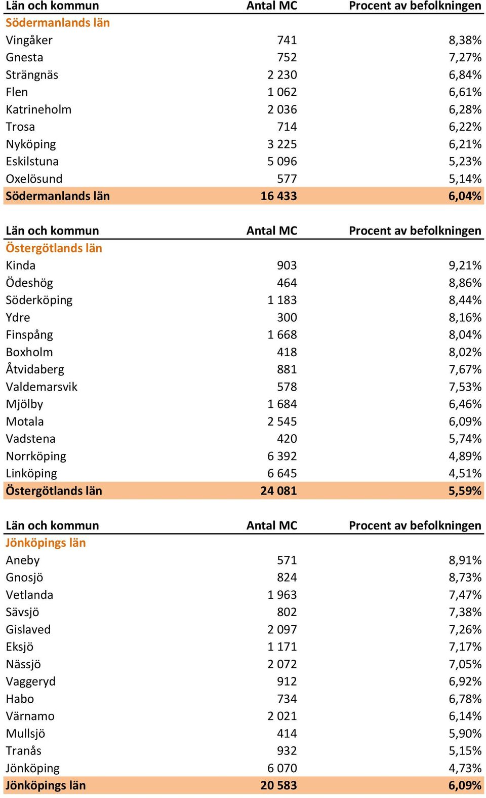 7,53% Mjölby 1 684 6,46% Motala 2 545 6,09% Vadstena 420 5,74% Norrköping 6 392 4,89% Linköping 6 645 4,51% Östergötlands län 24 081 5,59% Jönköpings län Aneby 571 8,91% Gnosjö 824 8,73% Vetlanda 1