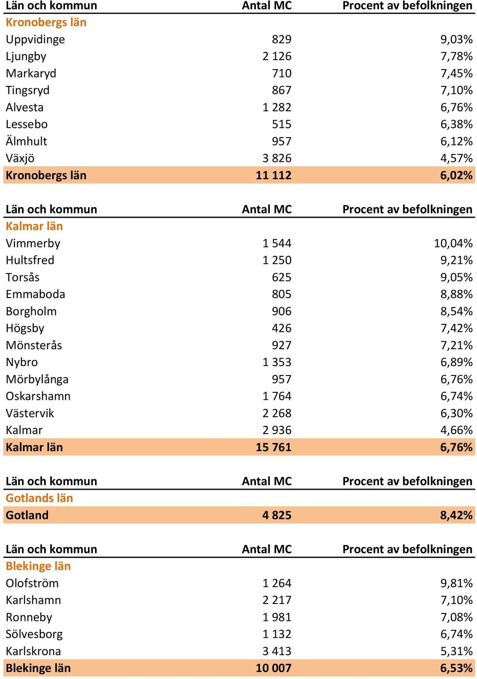 Mönsterås 927 7,21% Nybro 1 353 6,89% Mörbylånga 957 6,76% Oskarshamn 1 764 6,74% Västervik 2 268 6,30% Kalmar 2 936 4,66% Kalmar län 15 761 6,76% Gotlands län