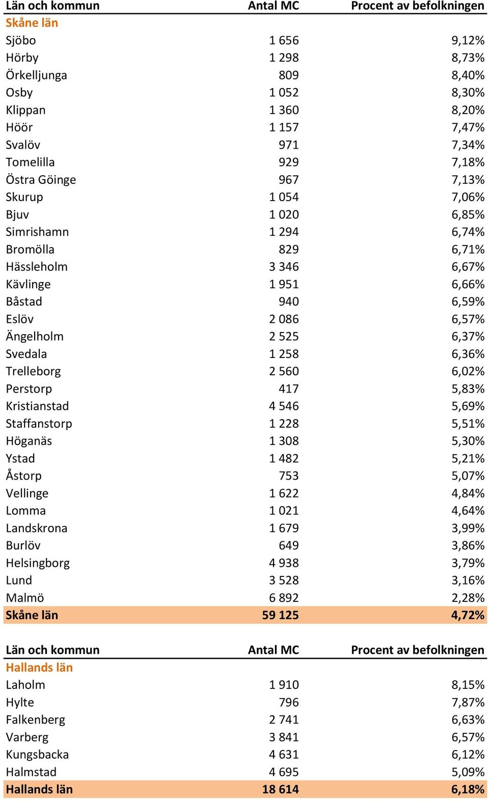 560 6,02% Perstorp 417 5,83% Kristianstad 4 546 5,69% Staffanstorp 1 228 5,51% Höganäs 1 308 5,30% Ystad 1 482 5,21% Åstorp 753 5,07% Vellinge 1 622 4,84% Lomma 1 021 4,64% Landskrona 1 679 3,99%