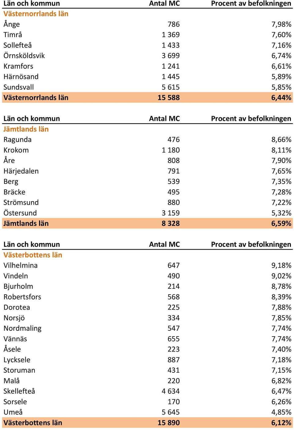 Östersund 3 159 5,32% Jämtlands län 8 328 6,59% Västerbottens län Vilhelmina 647 9,18% Vindeln 490 9,02% Bjurholm 214 8,78% Robertsfors 568 8,39% Dorotea 225 7,88% Norsjö 334