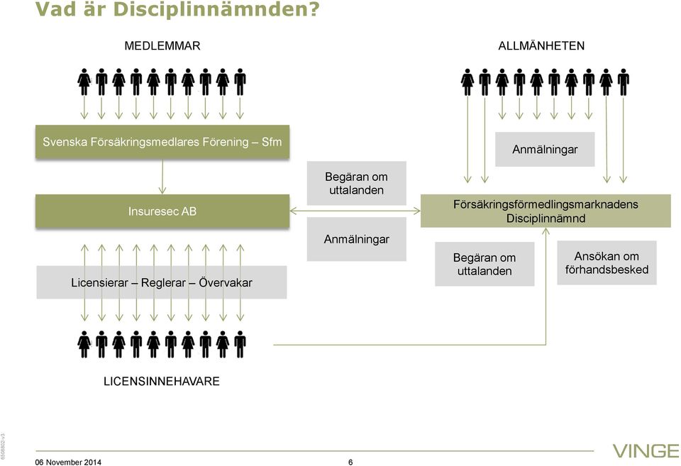 Licensierar Reglerar Övervakar Begäran om uttalanden Anmälningar