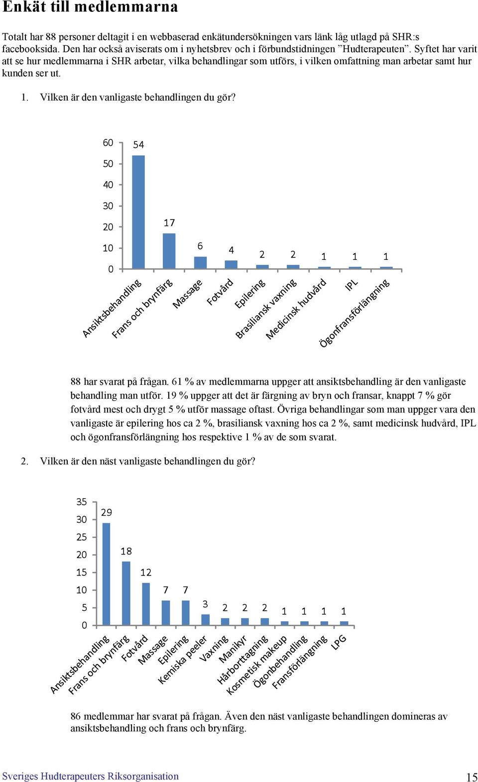 Syftet har varit att se hur medlemmarna i SHR arbetar, vilka behandlingar som utförs, i vilken omfattning man arbetar samt hur kunden ser ut. 1. Vilken är den vanligaste behandlingen du gör?