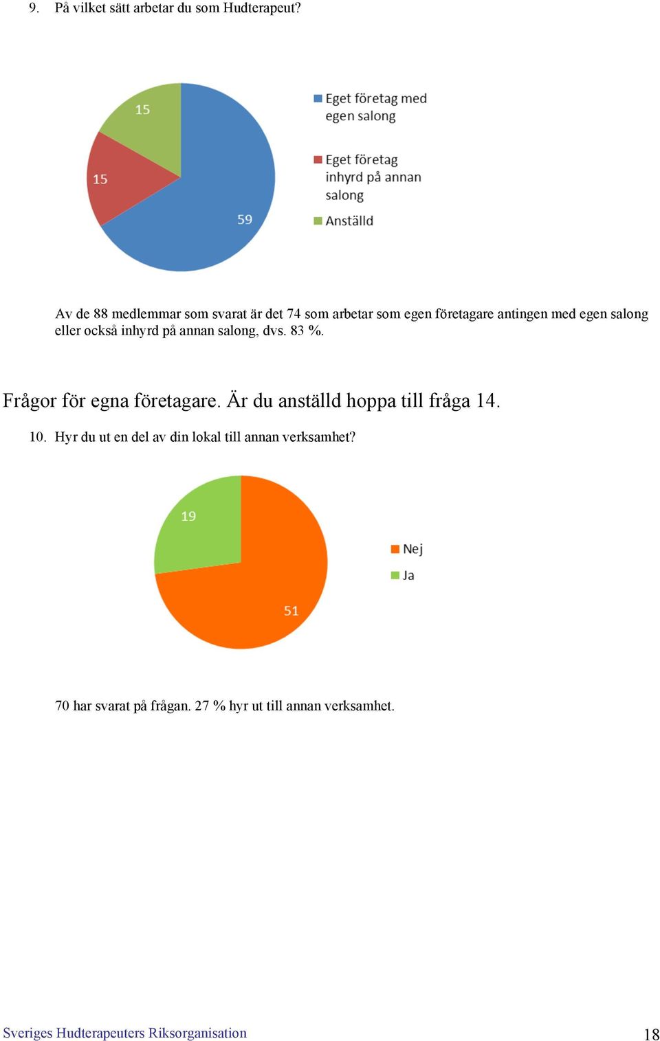 också inhyrd på annan salong, dvs. 83 %. Frågor för egna företagare. Är du anställd hoppa till fråga 14.