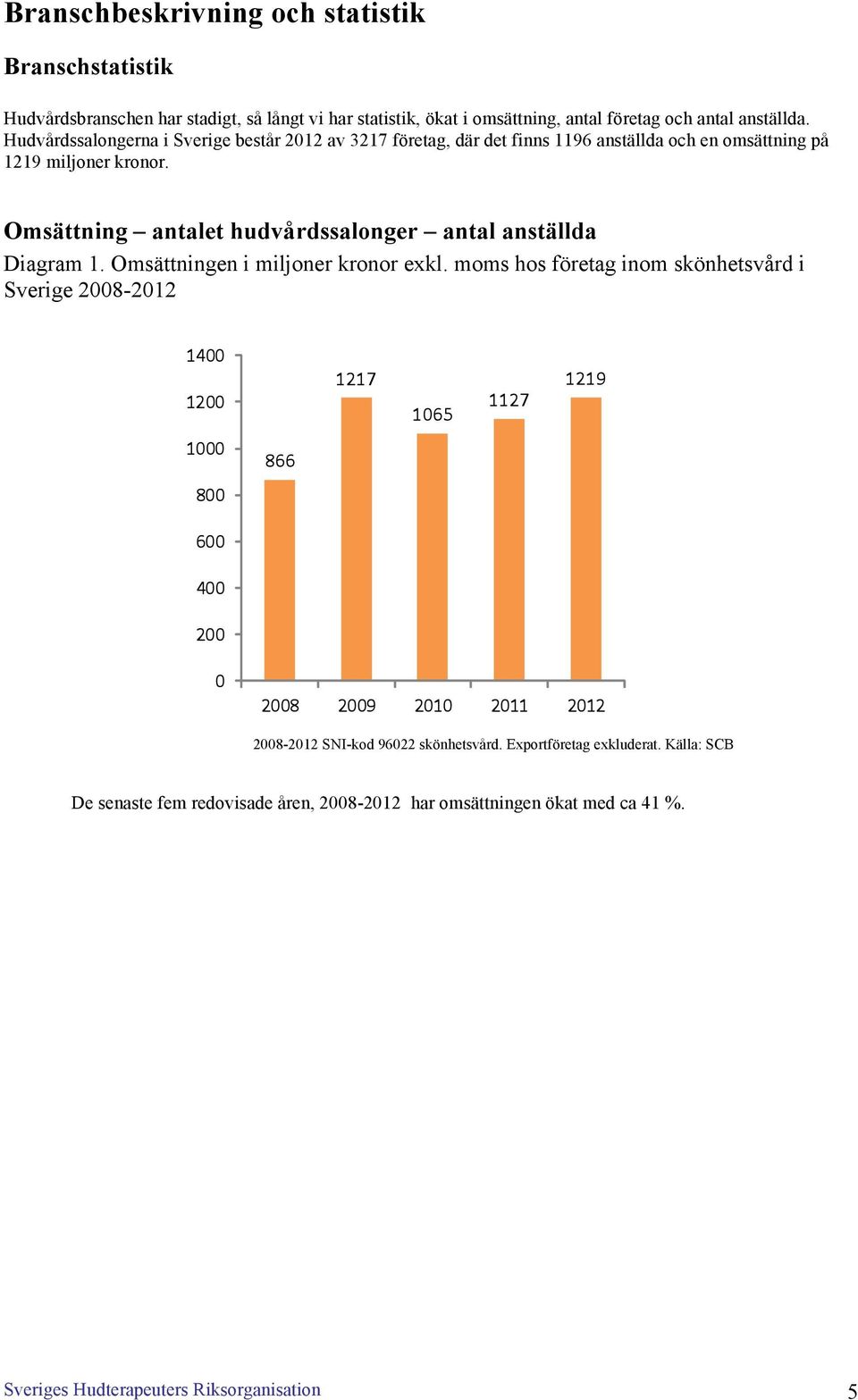 Omsättning antalet hudvårdssalonger antal anställda Diagram 1. Omsättningen i miljoner kronor exkl.