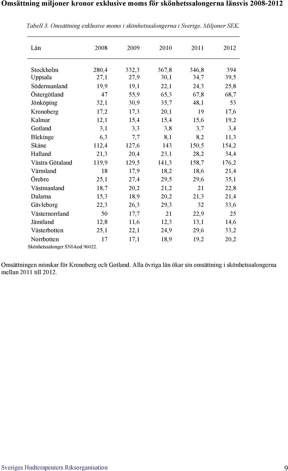 Kronoberg 17,2 17,3 20,1 19 17,6 Kalmar 12,1 15,4 15,4 15,6 19,2 Gotland 3,1 3,3 3,8 3,7 3,4 Blekinge 6,3 7,7 8,1 8,2 11,3 Skåne 112,4 127,6 143 150,5 154,2 Halland 21,3 20,4 23,1 28,2 34,4 Västra