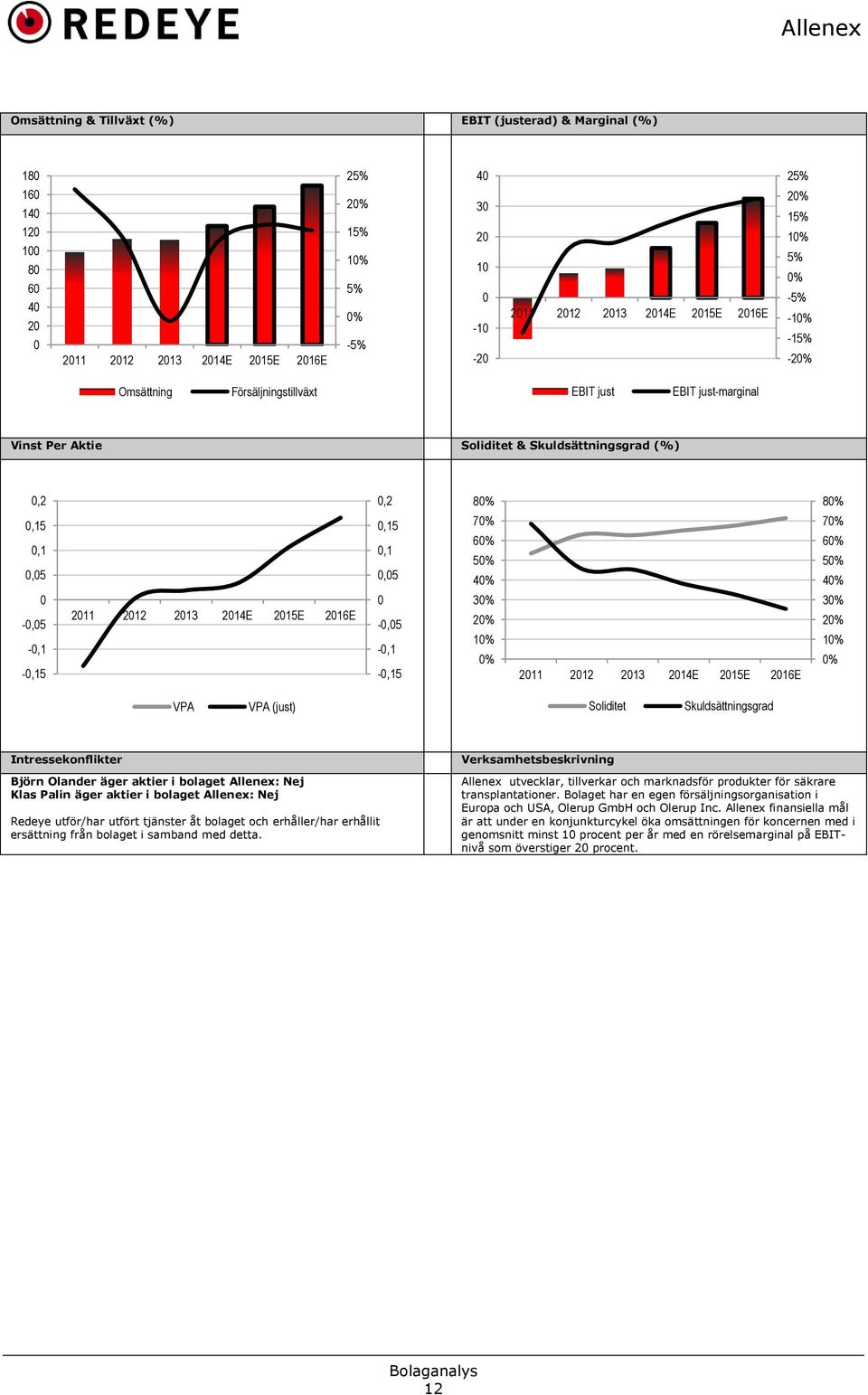 215E 216E -,5 -,1 -,15 3% 2% 1% % 211 212 213 214E 215E 216E 3% 2% 1% % VPA VPA (just) Soliditet Skuldsättningsgrad Intressekonflikter Björn Olander äger aktier i bolaget Allenex: Nej Klas Palin äger