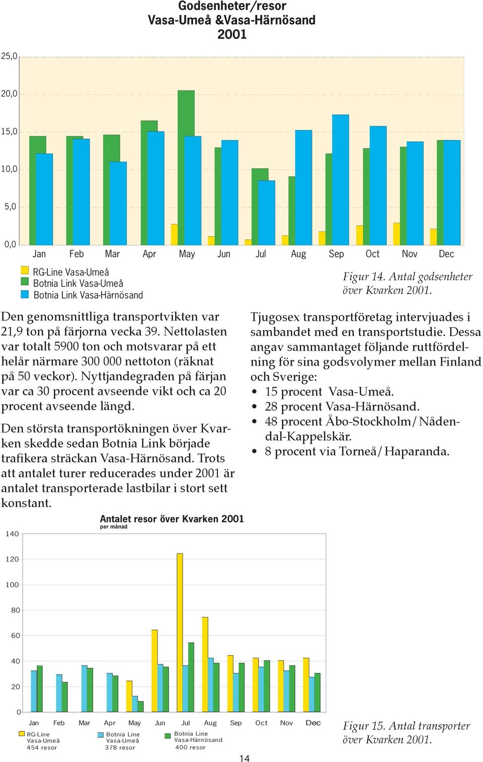 Nyttjandegraden på färjan var ca 30 procent avseende vikt och ca 20 procent avseende längd.