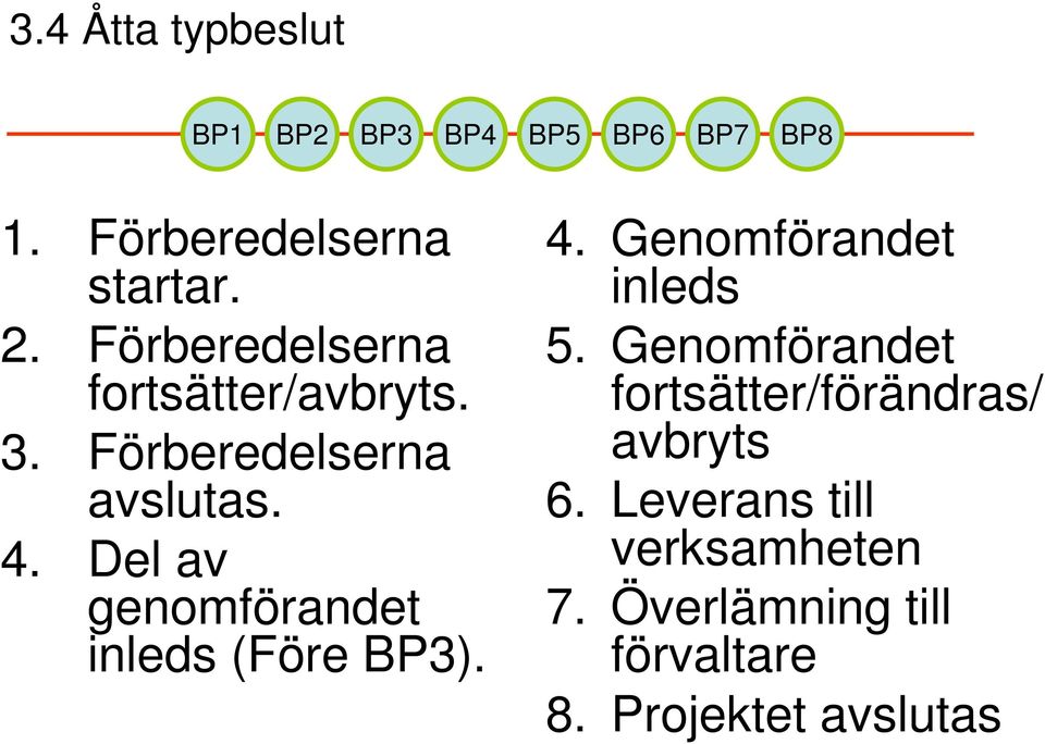 Del av genomförandet inleds (Före BP3). 4. Genomförandet inleds 5.