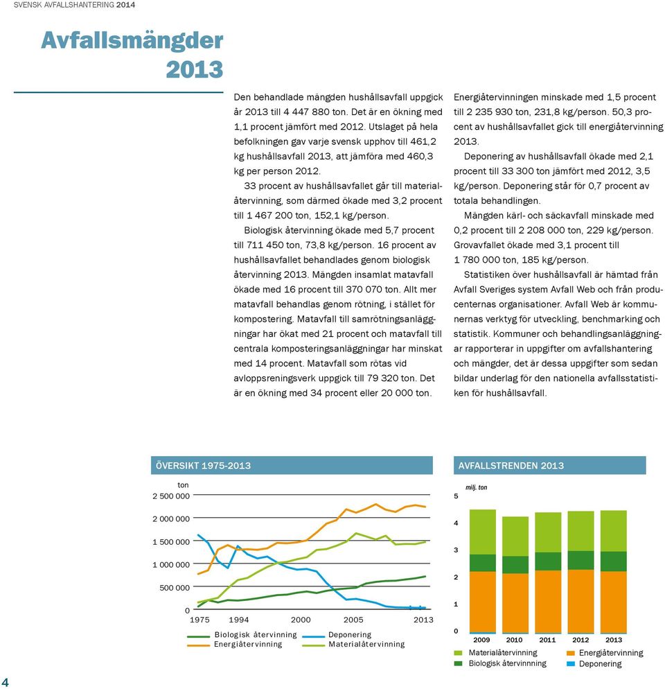 33 procent av hushållsavfallet går till materialåtervinning, som därmed ökade med 3,2 procent till 1 467 200 ton, 152,1 kg/person.