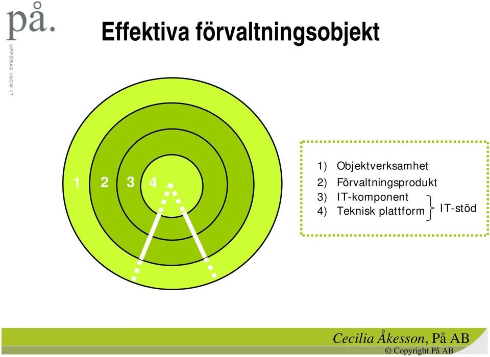 Förvaltningsprodukt 3)