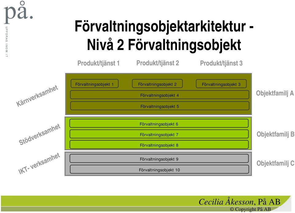 Förvaltningsobjekt 4 Förvaltningsobjekt 5 Objektfamilj A Stödverksamhet IKT- verksamhet