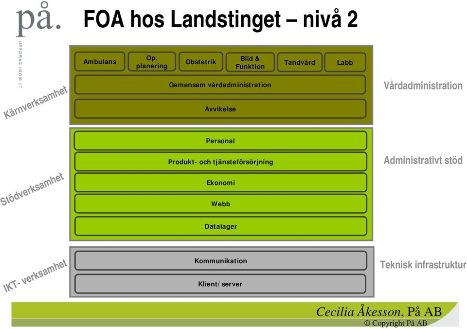 vårdadministration Avvikelse Vårdadministration Personal Stödverksamhet Produkt-