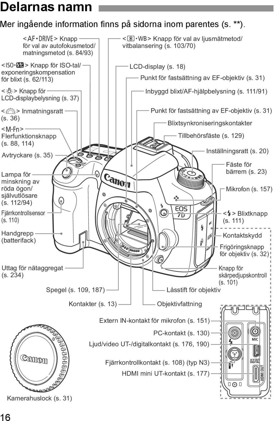 88, 114) Lampa för minskning av röda ögon/ självutlösare (s. 112/94) Fjärrkontrollsensor (s. 110) <n> Knapp för val av ljusmätmetod/ vitbalansering (s. 103/70) LCD-display (s.