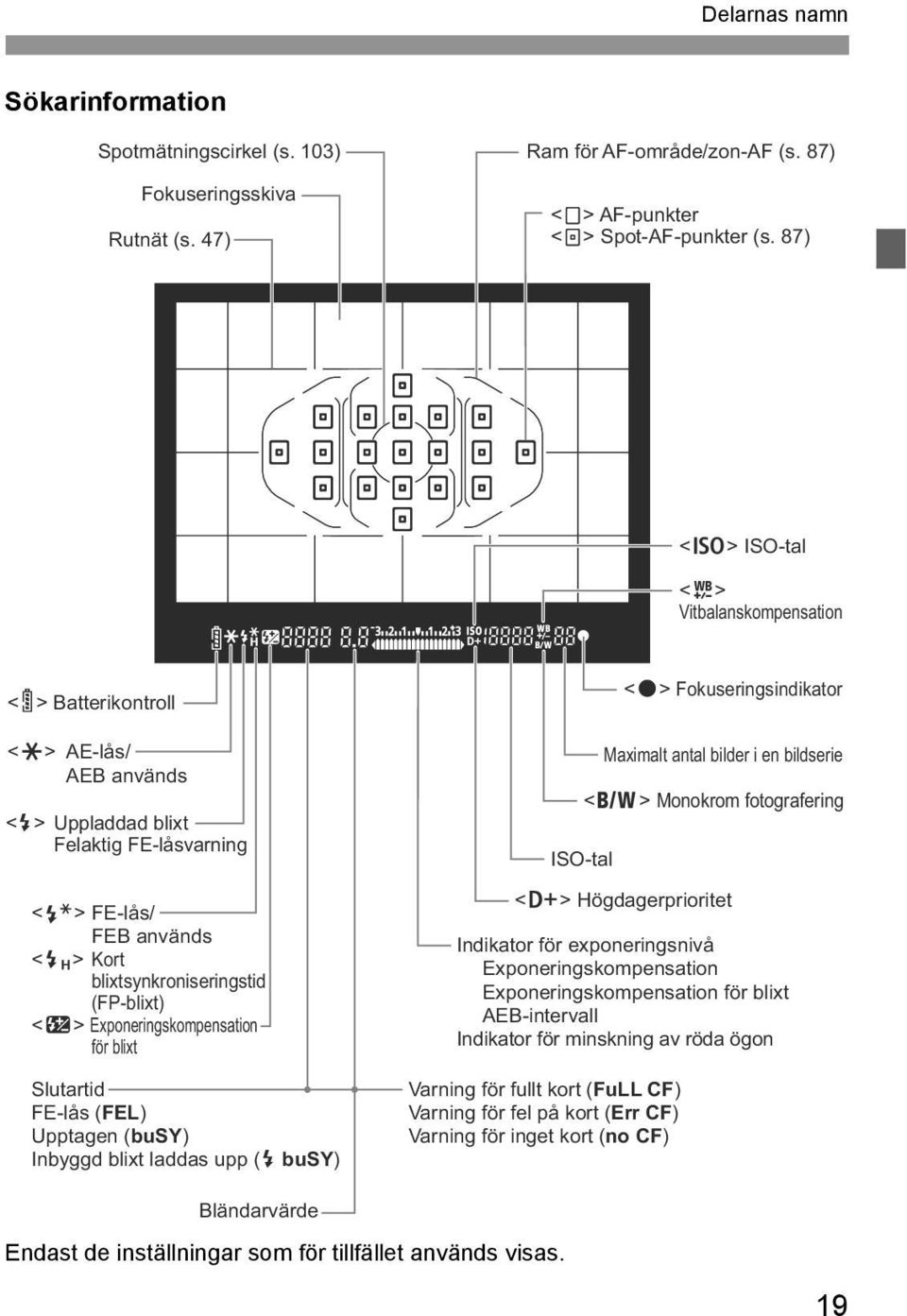 <y> Exponeringskompensation för blixt Slutartid FE-lås (FEL) Upptagen (busy) Inbyggd blixt laddas upp (D busy) ISO-tal <o> Fokuseringsindikator Maximalt antal bilder i en bildserie <A>