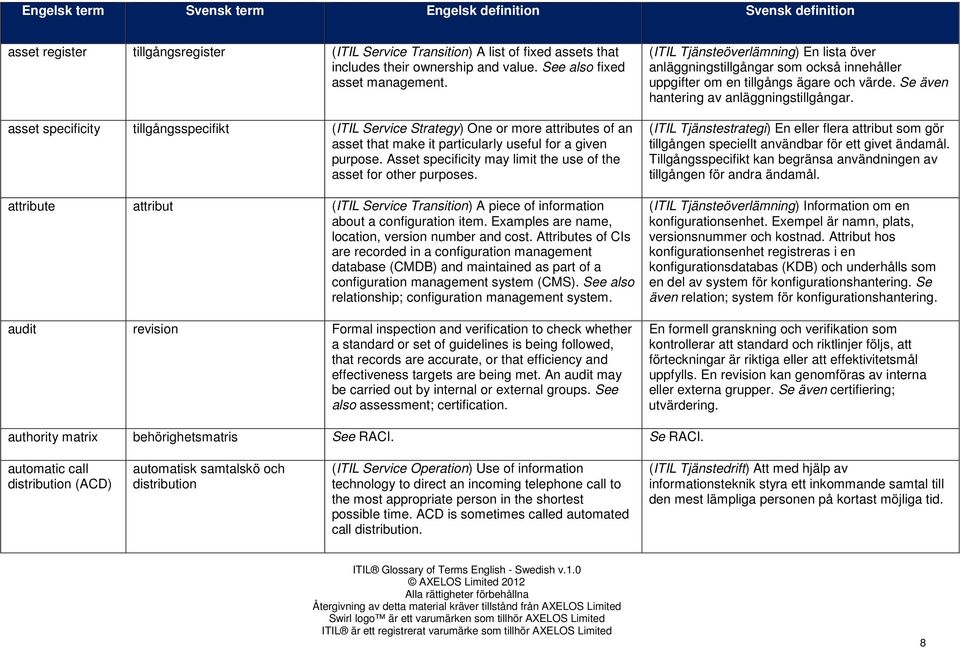 Asset specificity may limit the use of the asset for other purposes. attribute attribut (ITIL Service Transition) A piece of information about a configuration item.