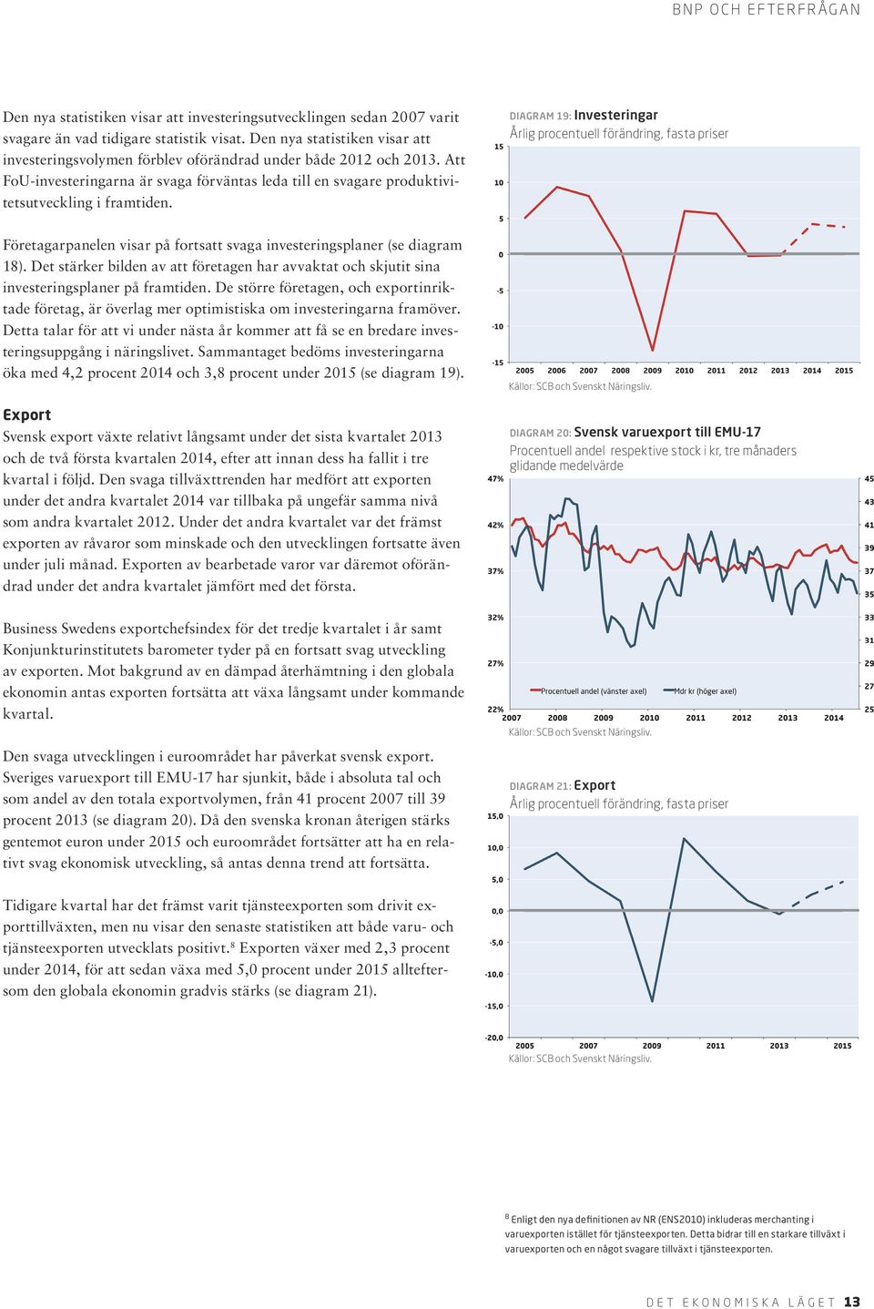 DIAGRAM 19: Investeringar Årlig procentuell förändring, fasta priser Företagarpanelen visar på fortsatt svaga investeringsplaner (se diagram 18).