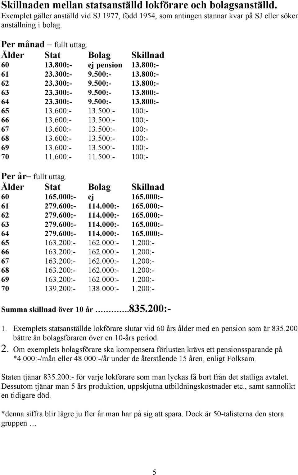 500:- 100:- 66 13.600:- 13.500:- 100:- 67 13.600:- 13.500:- 100:- 68 13.600:- 13.500:- 100:- 69 13.600:- 13.500:- 100:- 70 11.600:- 11.500:- 100:- Per år fullt uttag. Ålder Stat Bolag Skillnad 60 165.